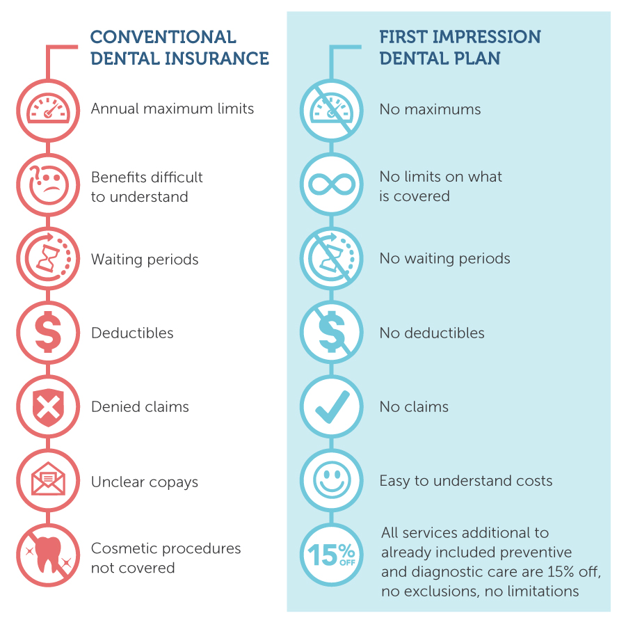 First Impression Dental Plan benefits for patients with no dental insurance